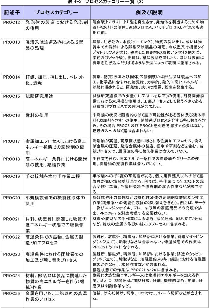 表 4-2  プロセスカテゴリー一覧  (2)  記述子  プロセスカテゴリー  例及び説明  PROC12  発 泡 体 の製 造における 発 泡 剤 の使用  混合液よりガスにより泡を発生させ、発泡体を製造するための物質（発泡剤）の使用。連続プロセス、バッチプロセスいずれでも適 用可能。  PROC13  浸漬又は注ぎ込みによる成型 品の処理  浸漬、注ぎ込み、水浸(ソーキング)、物質の洗い出し、或いは物 質中での洗浄による部品又は製品の処理、冷成型又は樹脂タイ プマトリックスを含む。処理した目的物の取