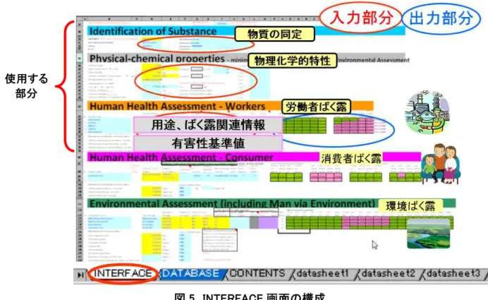 図 5  INTERFACE 画面の構成  2.4  労働環境における推定ばく露濃度の算出とリスクアセスメント  図 6 に、ECETOC TRA による労働者ばく露濃度の算出方法の概要を示す。  推定ばく露濃度は、①作業の種類を特定するプロセスカテゴリー、②対象物質の性状と発生の 程度(発塵性の程度、又は揮発性の程度)、③換気条件（屋内外、局所排気装置の有無）、④作 業形態（工業的、又は専門業者使用）の組合せにより決定する「初期ばく露濃度」に、⑤作業時間、 ⑥取扱製品中の対象物質含有量、⑦保護具の使用状況