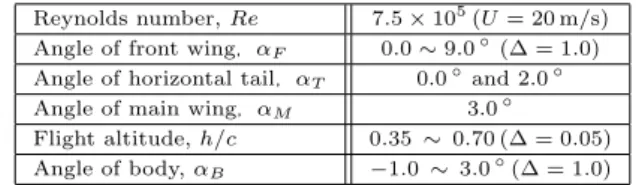 Fig. 7 Coordinate system for estimating steady aero- aero-dynamic properties. 任意の点 P = (x, y, z) において空気の速度ポテンシャルを Φ(P ) = U [ −x + φ(P )] と表す．このとき，攪乱速度ポテンシャ ル φ はラプラス方程式と次の境界条件を満足しなくてはなら ない． [H] ∂φ(P ) ∂n = n x on S H (1) [F ] ∂φ(P ) ∂n = 0 on S F (z = 0) 
