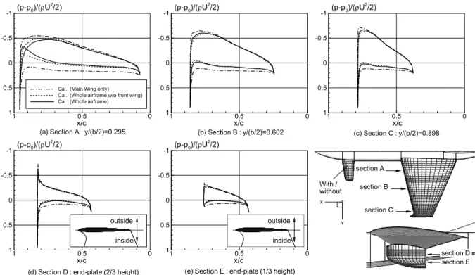 Fig. 14 Aerodynamic interaction eﬀects between wings and fuselage observed in sectional pressure distributions over the main wing (h/c = 0.35, α B = 0.0 ◦ , α F = 9.0 ◦ , α T = 0.0 ◦ ).