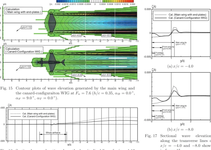 Fig. 15 Contour plots of wave elevation generated by the main wing and the canard-conﬁguraiton WIG at F n = 7.6 (h/c = 0.35, α B = 0.0 ◦ , α F = 9.0 ◦ , α T = 0.0 ◦ )