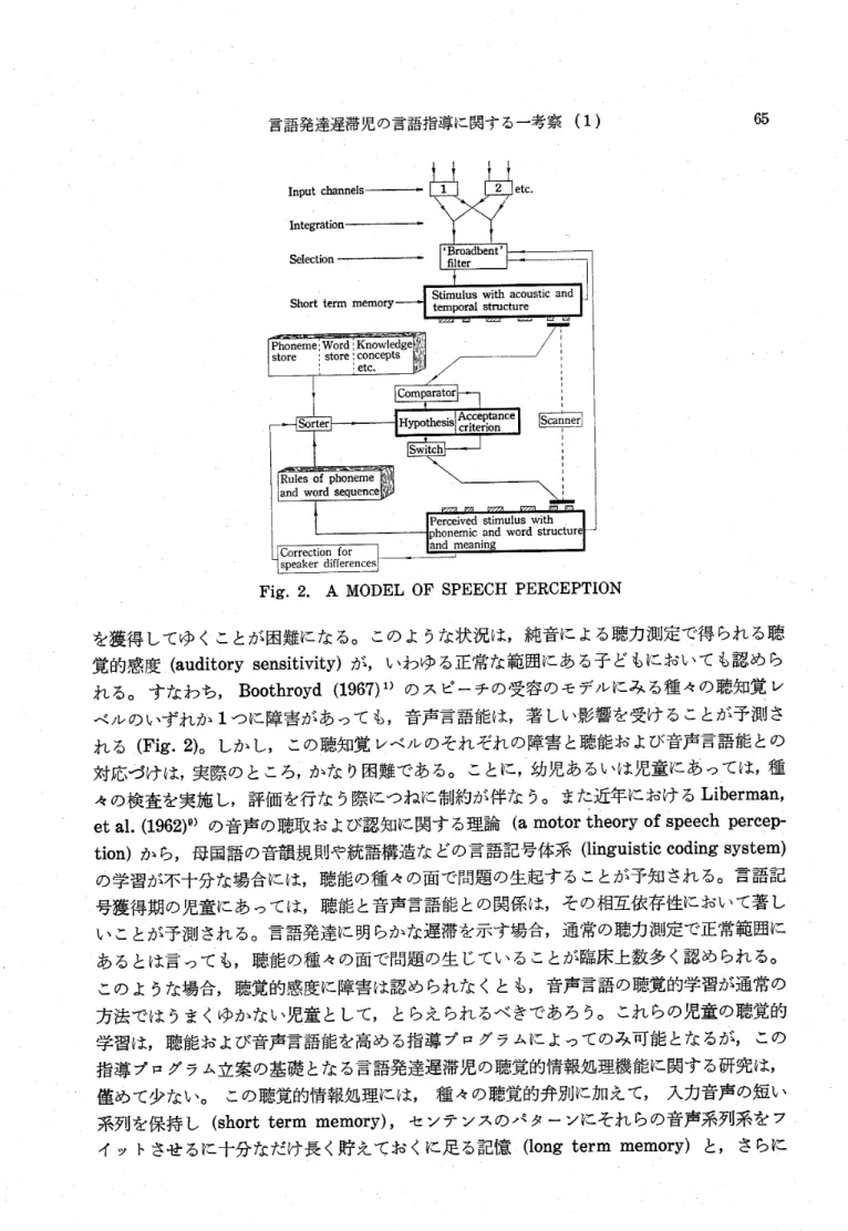 Fig. 2. A MODEL OF SPEECH PERCEPTION