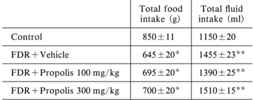 Table 1. Total Food Intake and Fluid Intake during the Ex- Ex-periment in Fructose-drinking Rats (FDR)