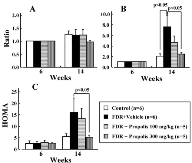 Fig. 2. EŠect of 8-week Treatment with Propolis on Fasting Blood Glucose (A), Fasting Serum Insulin Level (B) and the Index of Insulin Resistance (plasma glucose×insulin/22.5) (Homeostasis Model Assessment; HOMA) (C) in Fructose-drinking Rats (FDR)
