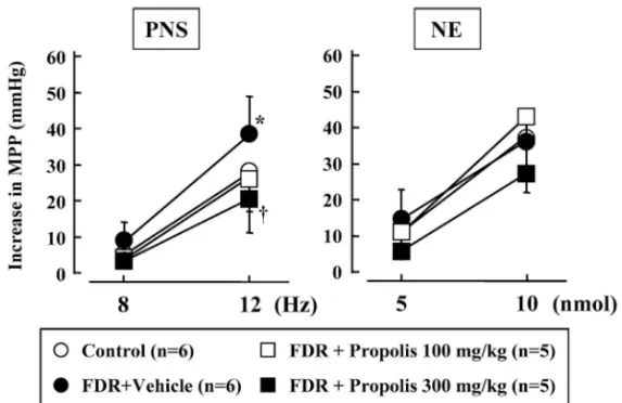 Fig. 5. EŠect of 8-week Treatment with Propolis on Vasoconstrictor Responses to Periarterial Nerve Stimulation (PNS) or Norepinephrine (NE) Injection in Perfused Mesenteric Vascular Beds with Resting Tone in Fructose-drinking Rats (FDR)