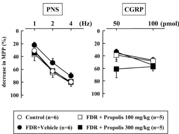 Fig. 6. EŠect of 8-week Treatment with Propolis on Vasodilator Responses to Periarterial Nerve Stimulation (PNS) or CGRP Injec- Injec-tion in Perfused Mesenteric Vascular Beds with Active Tone in Fructose-drinking Rats (FDR)