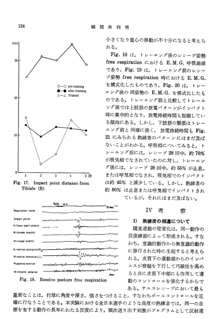 Fig. 17. Impact point distance from Tibiale (R)