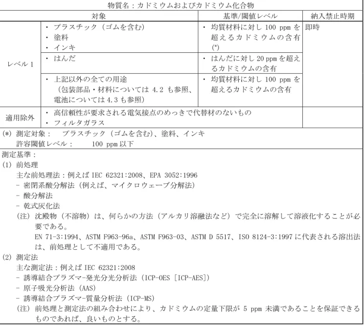 表 4.2  環境管理物質についての主な対象と納入禁止時期  物質名：カドミウムおよびカドミウム化合物  対象  基準/閾値レベル  納入禁止時期  ・ プラスチック（ゴムを含む）  ・ 塗料  ・ インキ  ・ 均質材料に対し 100 ppm を超 え る カ ド ミ ウ ム の 含 有(*)  ・ はんだ  ・ はんだに対し 20 ppm を超え るカドミウムの含有 レベル 1  ・ 上記以外の全ての用途  （包装部品・材料については 4.2 も参照、 電池については 4.3 も参照）  ・ 均質材料に