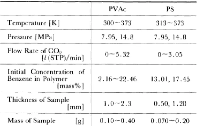 Fig.  3  Comparison  of  Vacuum  Stripping  Experiments with  Supercritical  Fluid  Experiments  at  313KThickness 1.0mm
