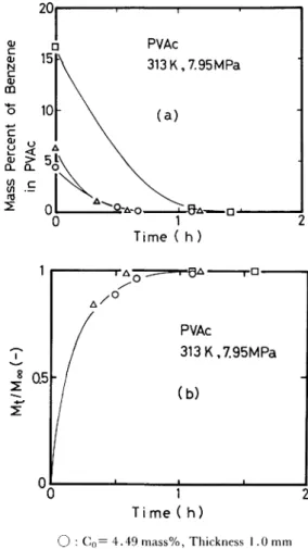 Fig.  6  Initial  Concentration  Dependence  in  Supercritical Fluid  Extraction  of  Benzene  from  Poly(vinyl   ace-tate)  at  313K  and  7.95MPa