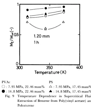 Fig.  9  Temperature  Dependence  in  Supercritical  Fluid Extraction  of  Benzene  from  Poly(vinyl  acetate)  and Polystyrene