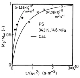 Fig.  12  Correlation  of  Experimental  Results  of  Benzene +Polystyrene  System  with  the  Simple  Mass Transfer  Model