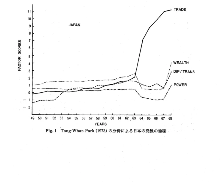 Fig. 1 Tong･Wban Park (1973)の分析による日本の発展の過程