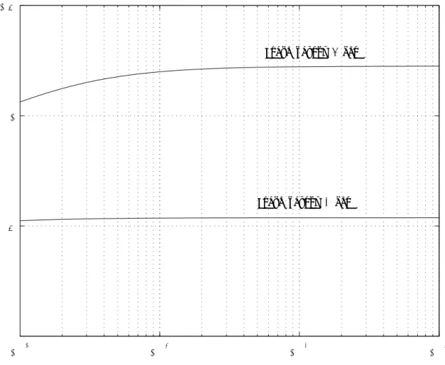 図 2: スタガ比 k（横軸）と ξ（縦軸）の変化のようす。上は位相余裕 60 °、下は 30 °。横軸 は見えづらいが左から k = 10 1 、一番右が k = 10 4 6 スタガ比 k がダンピング・ファクタ ζ に与える影響度 ここまでで目出度く式 (19) と式 (20) を用いれば、スタガ比 k と位相余裕 φ P M とで、ダンピ ング・ファクタ ζ を求めることができた。一方で、スタガ比 k がダンピング・ファクタ ζ に与 える影響度は勘案しておく必要がある。とは言っても、図 2 のよう