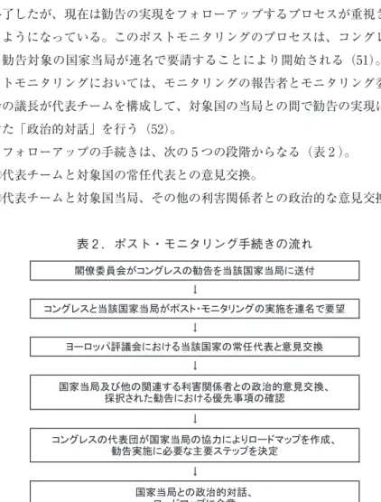 表 2 ．ポスト・モニタリング手続きの流れ