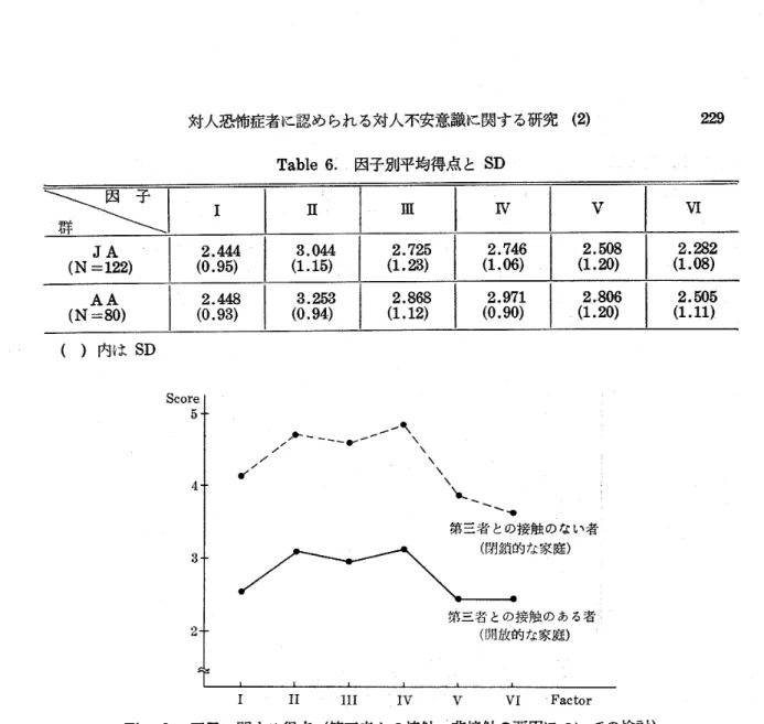 Table 6. L因子別平均得点とSD ㌃ミミ JA (N ‑12望) 2.444 (0.95) 3.044 (1.15) 2.725 (1.28) 2.746 (1.06) 2.508 (1.20) 2.282 (1.08) AA (N ‑80) 2.448 (0.93) 8.258 (0.94) 2.868 (1.12) 2.971 (0.90) 2.8￠6 (1.20) 2.505 (1.ll) ( )内はSD Score 5 ノ‑‑‑‑一一一′ヽ＼､ ′// ＼＼ ＼ ヽー ー‑1 第三者との凄触