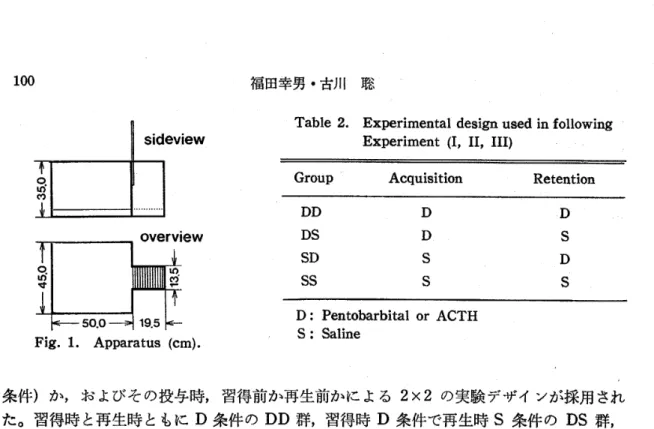Table 2. Experimental design used in following Experiment (Ⅰ, ⅠⅠ, ⅠⅠⅠ)