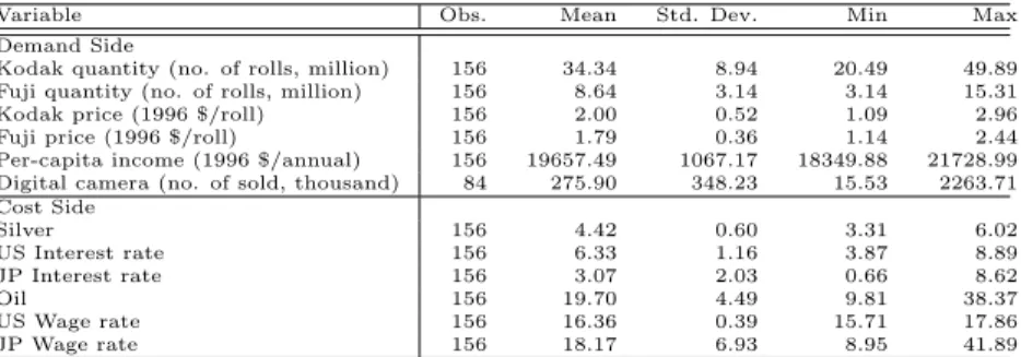 Table 1 shows summary statistics of variables after this ma- ma-nipulation. Price and income are deﬂated by the Consumer Price Index, which is set to be 100 in year 1996.