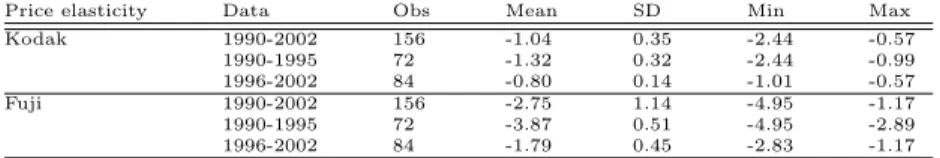 Table 3: Own price elasticity of demand without the slope eﬀect: