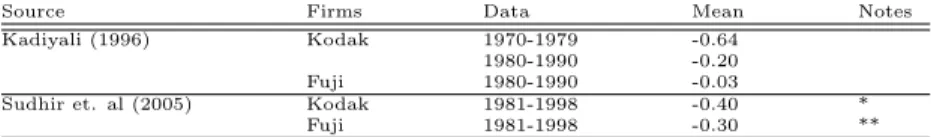 Table 4: Own price elasticity of demand: The case of speciﬁcation (3)