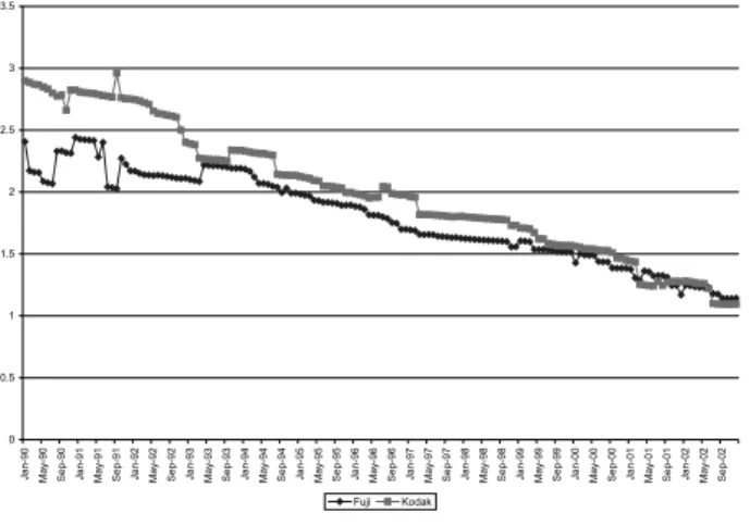 Figure 4: Price path (Unit: US dollar in the real term) lowered slightly, but it increased in 2000