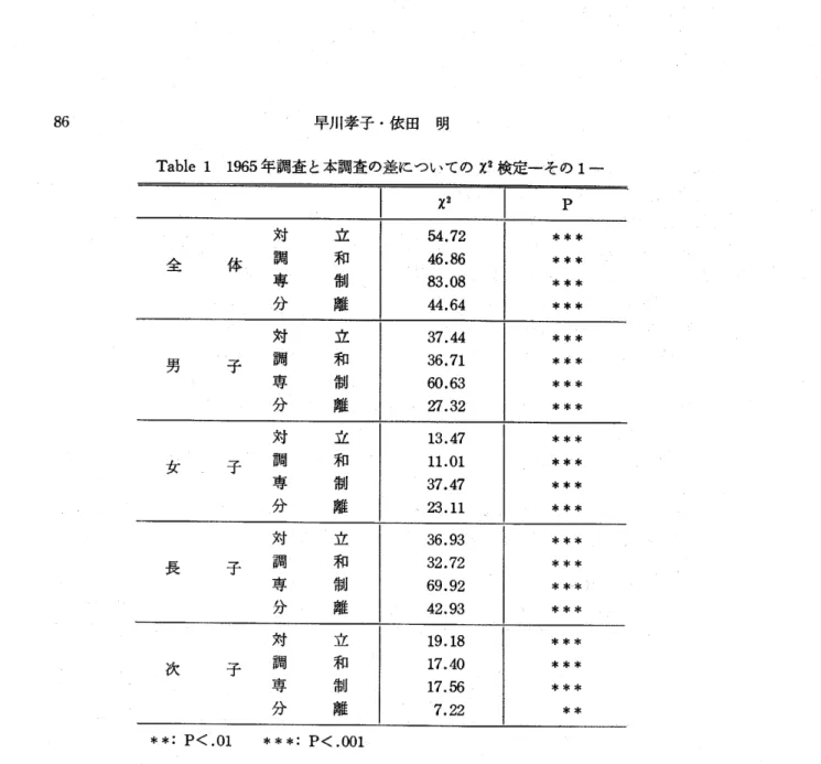 Table 1 1965年調査と本調査の差についてのX2検定‑その1‑ x2 対 詞 専 分 忠和制 離 54.7246.8683.0844.64 ************ 対 詞 専 分 立和 刺 離 37.4436.7160.6327.32 *** ********* 対 詞 専 分 立和 御 難 13.47ll.0137.4723.ll ********* **串 対 詞 専 分 立和制 戟 36