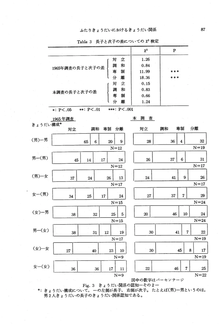 Table 3 長子と次子の差についてのX2検定 革〒畢=貢荘苧 z2 1965年調査の長子と次子の差 本調査の長子と次子の差 対 立調和専 制分離対立調和 専 御 分 離 1.260.84ll.9918
