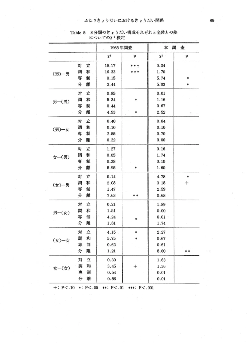 Table 5 8分類のきょうだい構成それぞれと全体との差 についてのX 2検定 本 詞 査 1965年調査 x2x2 1 P * *0.341.705.74 5.03******18.1716.330.152.44対立(男卜男調和専制 分 離 0.01 1.16 0.67 2.520.855.340.444.93対立男‑(男)調和専制 分 離 0.04 0.10 0.70 0.000.400.102.550.32対立(男卜女調和専湖 分 離 0.16 1.74 0.10 1.601.270.050.385