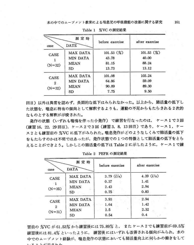 Table 1 %VCの測定緯果