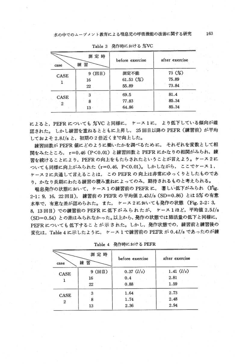 Table 3 発作時における%VC