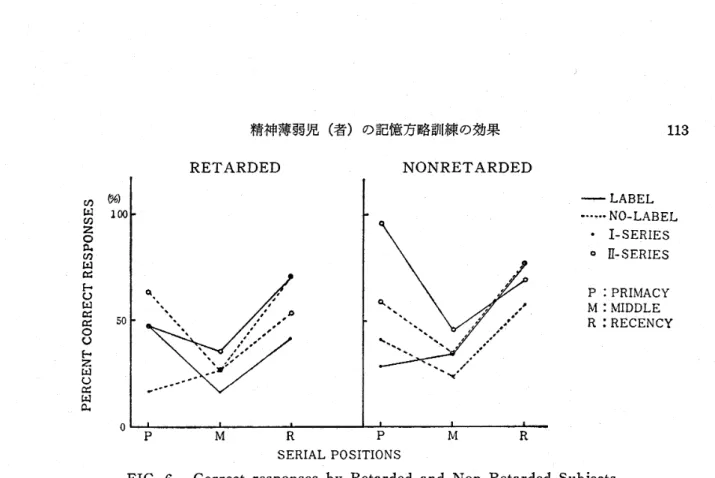 FIG. 6. Correct responses by Retarded and 灯on Retarded Subjects.