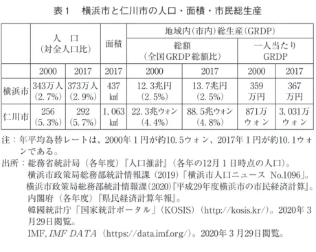 表 1 　横浜市と仁川市の人口・面積・市民総生産