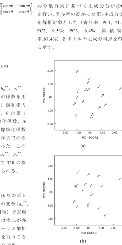 Fig.  3  Principal  component  scores  on  (a)  the  first and the second principal components and  (b) the first and the third principal components 