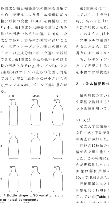 Fig. 4 Bottle shape ±SD variation along  the principal components 
