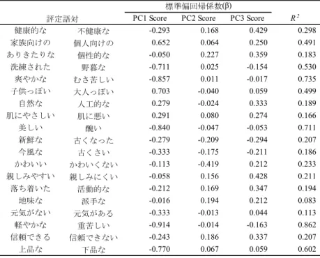 Table 2 Relationship between impressions and principal components of shape space 