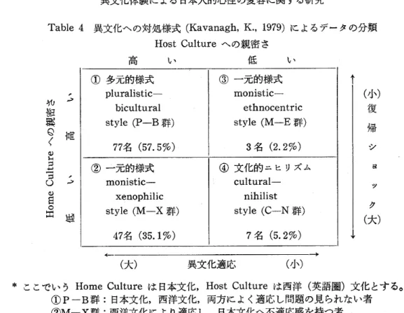 Table 4 異文化への対処様式(Kavanagh, E., 1979)によるデータの分類 Host Cultureへの親密さ 高 い 低 い ′ 的 ) 敬 梶 亨曜 A) I+ ヨ ) ‑ 5 ′ U ‑> (じ E: ⊂) EE * ①多元的様式 pllユralistic‑biculturalstyle (P‑B群)77名(57.5%) ③一元的様式monistic‑ etbnocentricstyle (M‑E群)3名(2.2yo)②一元的様式monistic‑Ⅹenopbilicstyle