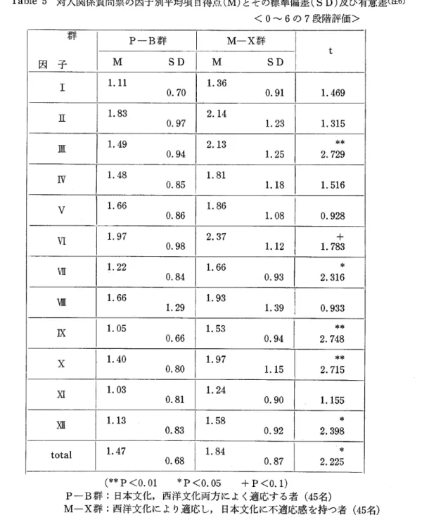 Table 5 対人関係質問票の因子別平均項目得点(M)とその標準偏差(S D)及び有意差(注6) <0‑6の7段階評価> P‑B群 因 子 M‑Ⅹ群SD SD 1.ll 0