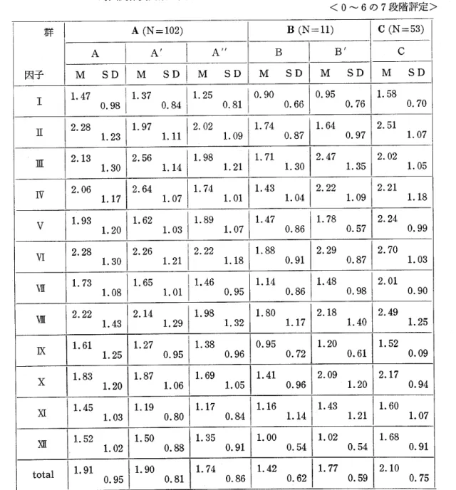 Table 3 対人関係質問票の国子別平均項目得点(M)とその標準偏差(SD)(注4) <o‑6の7段階評定> 2.13 1.30 2.56 1.14 1.98 1.21 1.71 1.30 2.47 1.35 2.02 1.05 2.06 1.17 2.64 1.07 1.74 1.01 1.43 1.04 2.22 1.09 2.21 1.18 1.93 1.20 1.62 1.03 1.89 1.07 1.47 0.86 1.78 0.57 2.24 0