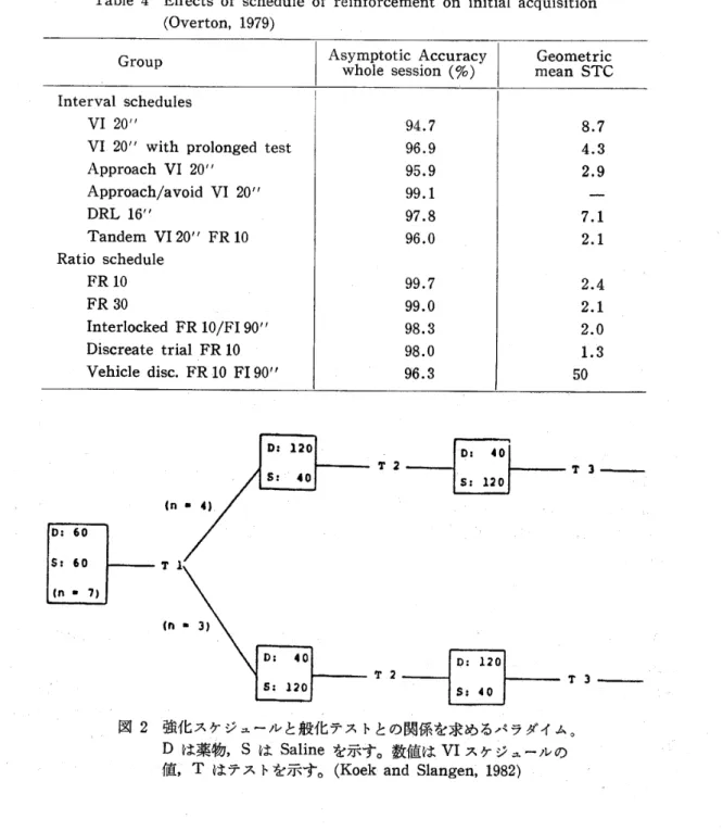 Table 4 EfFects of schedule of reinforcement on initial acquisition (Overtop, 1979)