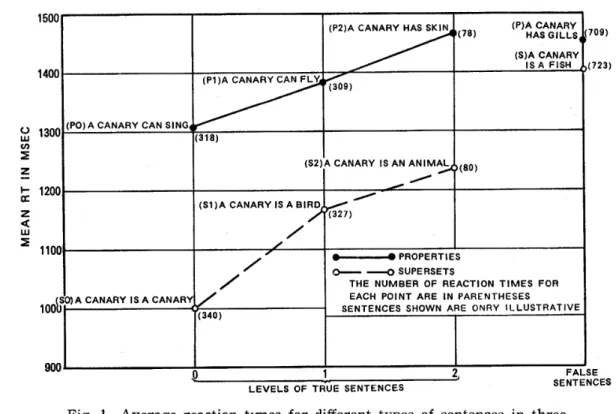 Fig. i Average reaction times for different types of sentences in three experiments. (Collins A.M., &amp; Quillian, M.R., 1969)