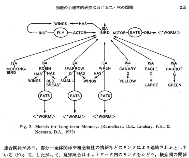 Fig. 2 Models for Long･term Mem8ry･ (Rumelbart, D･E･, Lindsay,.P･H･, &amp;