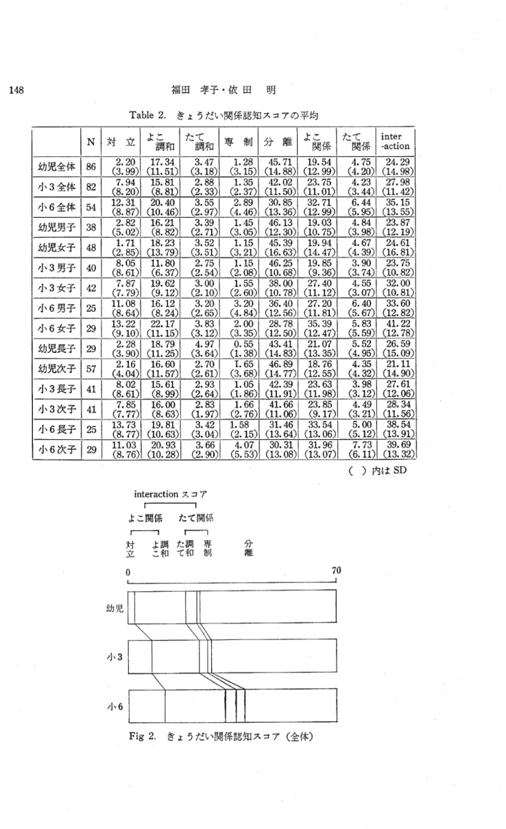 Table 2.きょうだい関係認知スコアの平均 N 対 立 よこ 調和 たて 調和 専 制 分 離 よこ 関係 たて 関係 inteI･ ‑action 17. 隻 A % (8.2.a7.a12.A2.(5.62488853幼児全体小3全体小6全体幼児男子 書g)I (3.3.2.a3.a3.(2