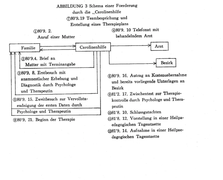 ABBILDUNG 3 Schema einer Foerderung durcb die