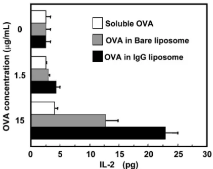 Fig. 5. Mouse Bone Marrow-derived DCs E‹ciently Present OVA Antigens Encapsulated in IgG-liposomes on MHC Class I Molecules