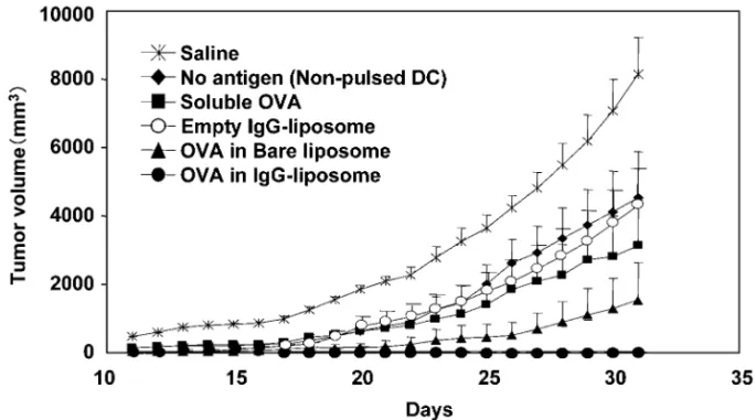 Fig. 7. Immunization with DCs That Endocytosed OVA-IgG-liposomes E‹ciently Prevents Tumor Growth