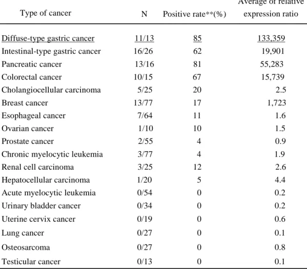 表 2.   様々な悪性腫瘍における SPARC 遺伝子の発現 