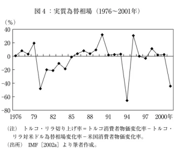 図 4 ：実質為替相場（1976∼2001年） -80-60-40-2002040 1976 79 82 85 88 91 94 97 2000年（％） （注） トルコ・リラ切り上げ率＝トルコ消費者物価変化率−トルコ・ リラ対米ドル為替相場変化率−米国消費者物価変化率。 （出所） IMF［2002a］より筆者作成。 図 5  基礎的財政収支赤字とその内訳（対 GNP 比，1975∼2001年） -8-6-4-20246810 1975 77 79 81 83 85 87 89 91 93 95 97 99 