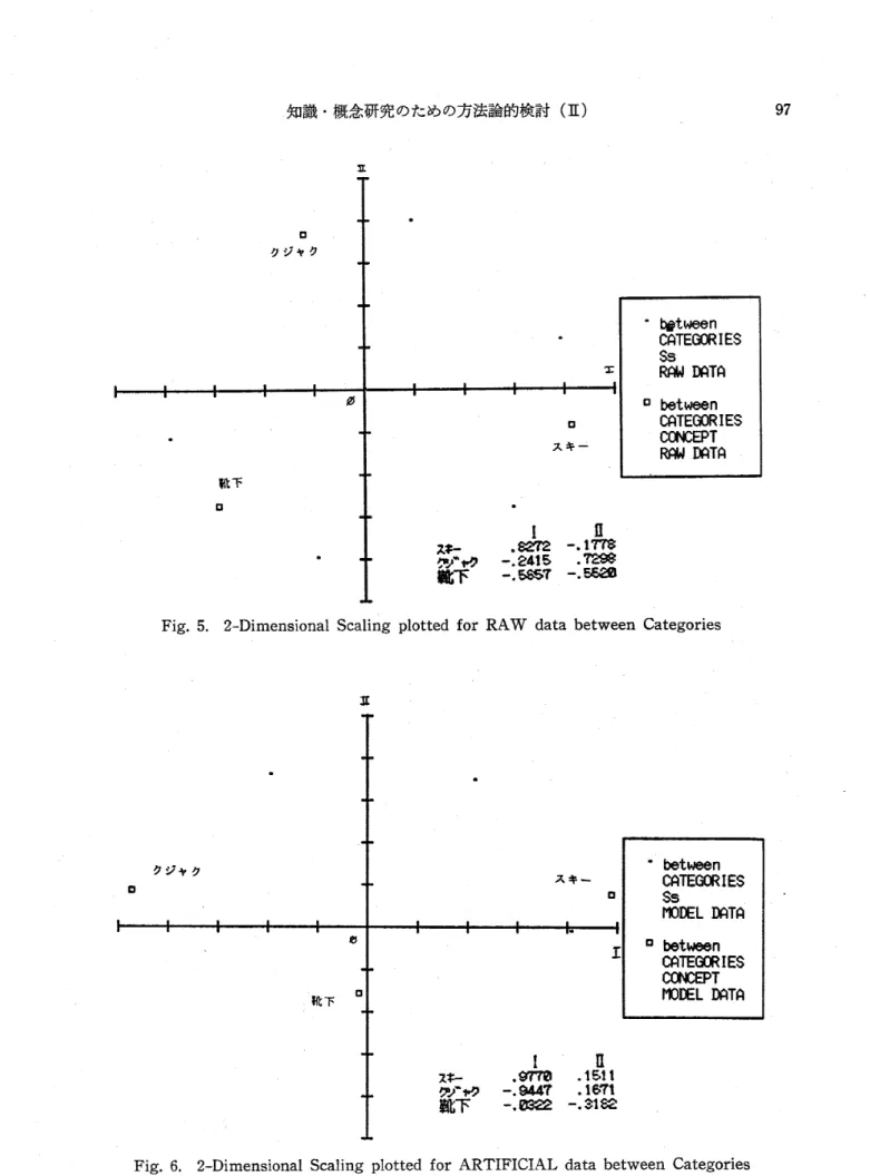 Fig. 5. 2‑Dimensional Scaling plotted for RAⅥ｢ data between Categories