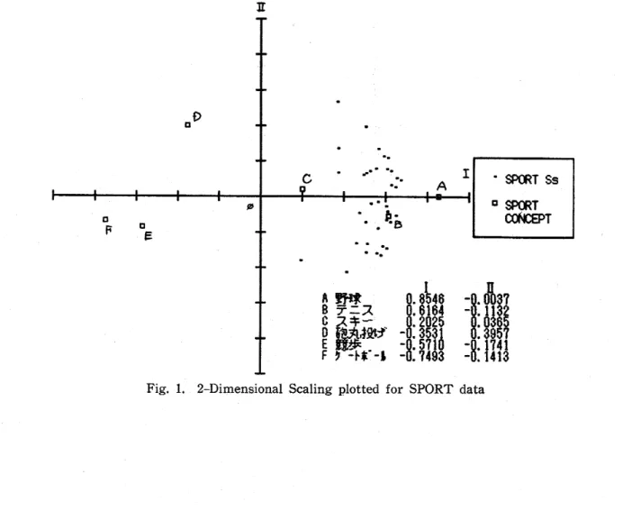Fig. 1. 2‑Dimensional Scaling plotted for SPORT data
