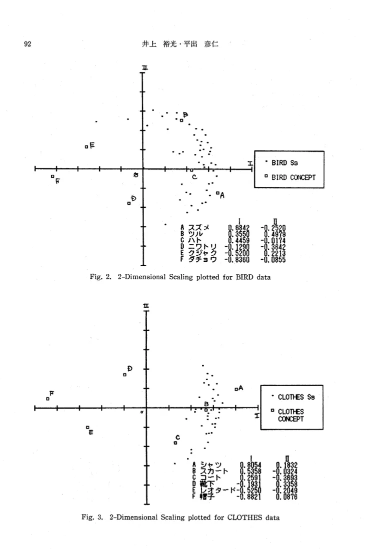 Fig. 3. 2‑Dimensional Scaling plotted for CLOTHES data